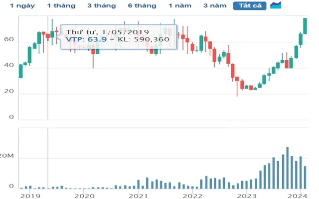 Đồ thị 6 năm của mã ck VTB